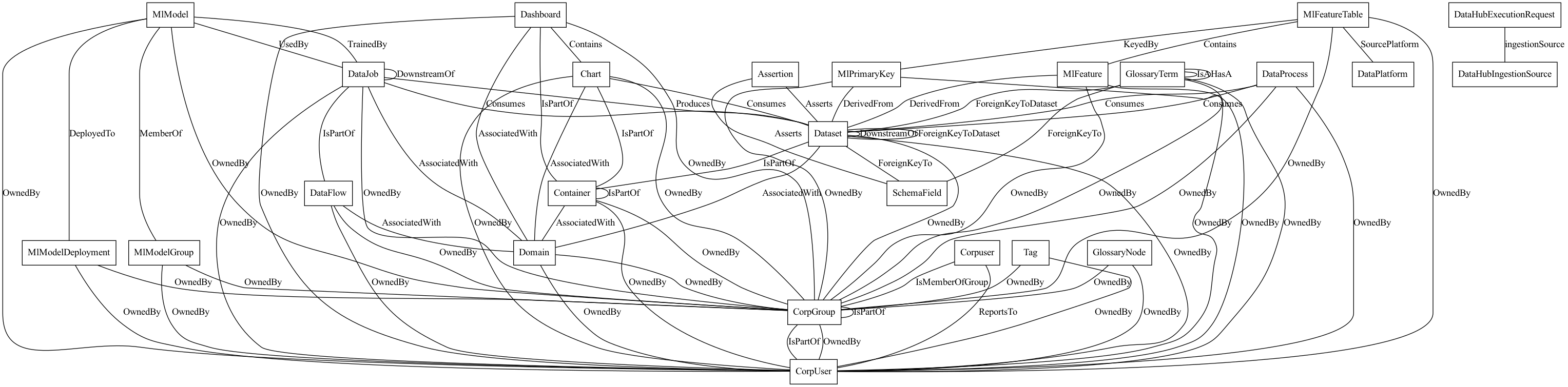 Metadata Model Graph